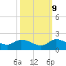 Turkey Point tide chart for Monday, October 9, 2023