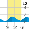 Turkey Point tide chart for Sunday, November 12, 2023