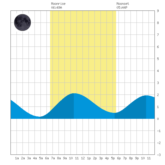 Turkey Point tide chart for Monday, November 13, 2023