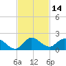 Turkey Point tide chart for Tuesday, November 14, 2023