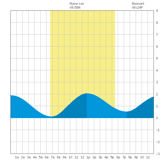 Turkey Point tide chart for Thursday, November 16, 2023