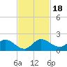 Turkey Point tide chart for Saturday, November 18, 2023