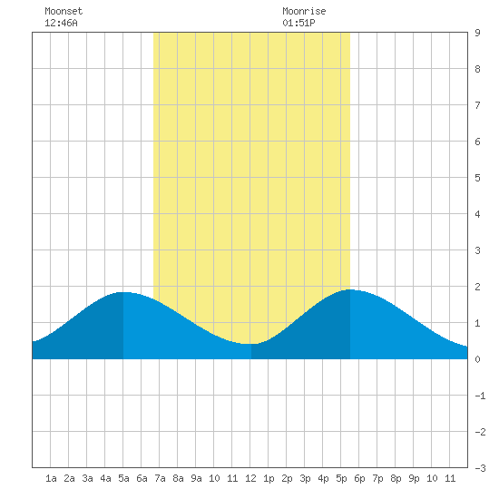 Turkey Point tide chart for Tuesday, November 21, 2023