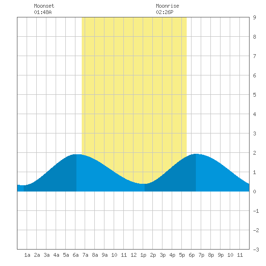 Turkey Point tide chart for Wednesday, November 22, 2023
