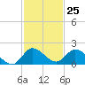 Turkey Point tide chart for Saturday, November 25, 2023