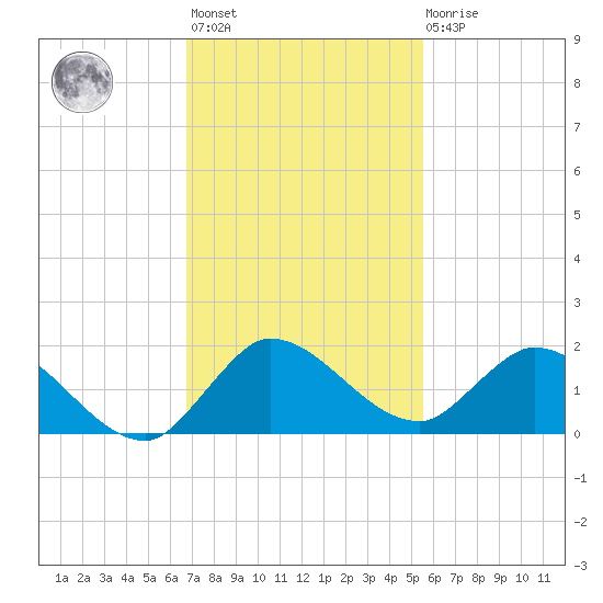 Turkey Point tide chart for Monday, November 27, 2023