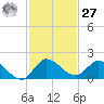 Turkey Point tide chart for Monday, November 27, 2023