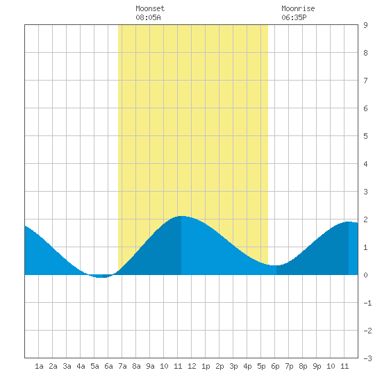 Turkey Point tide chart for Tuesday, November 28, 2023