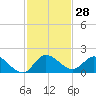 Turkey Point tide chart for Tuesday, November 28, 2023