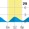 Turkey Point tide chart for Wednesday, November 29, 2023