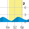 Turkey Point tide chart for Thursday, November 2, 2023