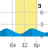 Turkey Point tide chart for Friday, November 3, 2023