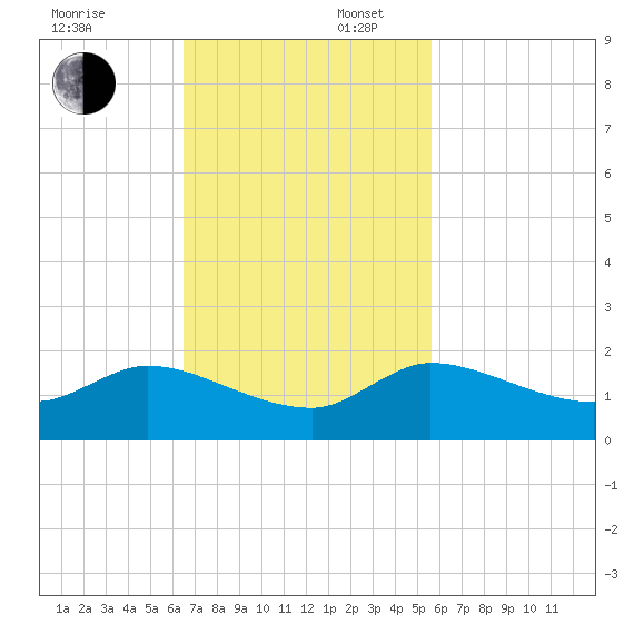 Turkey Point tide chart for Sunday, November 5, 2023