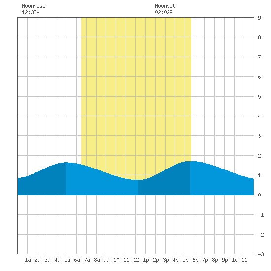 Turkey Point tide chart for Monday, November 6, 2023