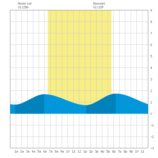 Turkey Point tide chart for Tuesday, November 7, 2023