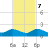 Turkey Point tide chart for Tuesday, November 7, 2023