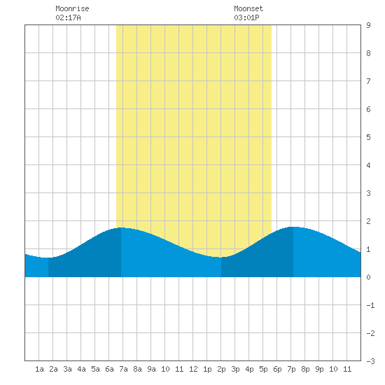 Turkey Point tide chart for Wednesday, November 8, 2023