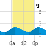 Turkey Point tide chart for Thursday, November 9, 2023