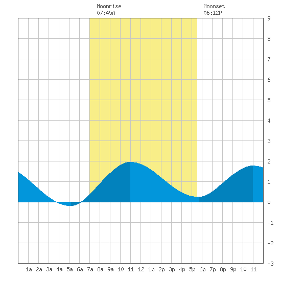 Turkey Point tide chart for Wednesday, December 13, 2023