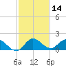 Turkey Point tide chart for Thursday, December 14, 2023