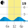 Turkey Point tide chart for Tuesday, December 19, 2023