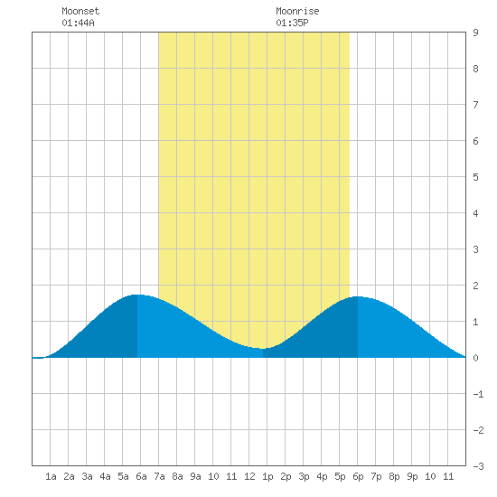 Turkey Point tide chart for Thursday, December 21, 2023