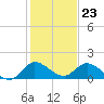 Turkey Point tide chart for Saturday, December 23, 2023