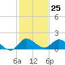 Turkey Point tide chart for Monday, December 25, 2023