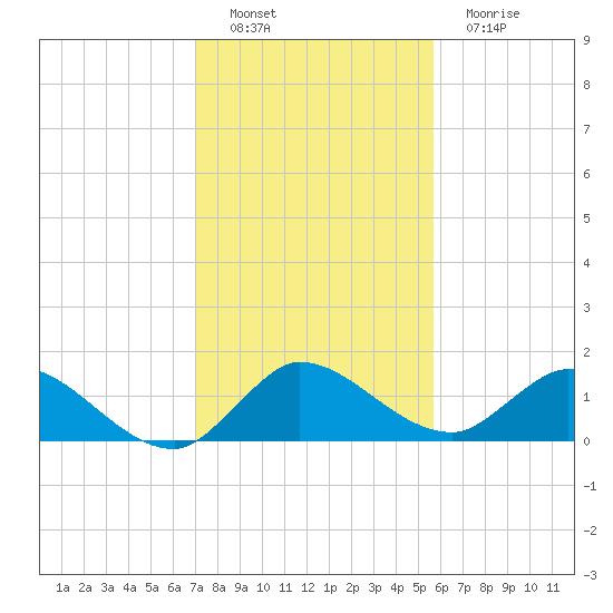Turkey Point tide chart for Thursday, December 28, 2023