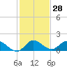 Turkey Point tide chart for Thursday, December 28, 2023