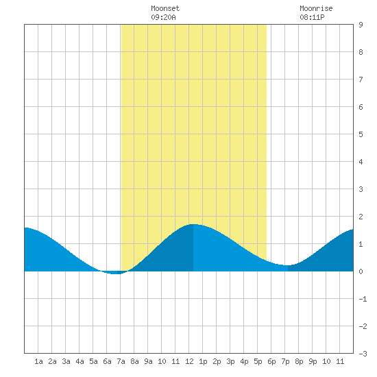Turkey Point tide chart for Friday, December 29, 2023