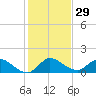 Turkey Point tide chart for Friday, December 29, 2023