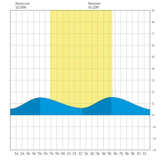Turkey Point tide chart for Wednesday, December 6, 2023