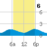 Turkey Point tide chart for Wednesday, December 6, 2023