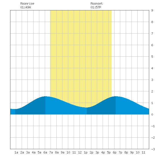 Turkey Point tide chart for Thursday, December 7, 2023