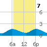 Turkey Point tide chart for Thursday, December 7, 2023