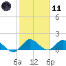 Turkey Point tide chart for Thursday, January 11, 2024