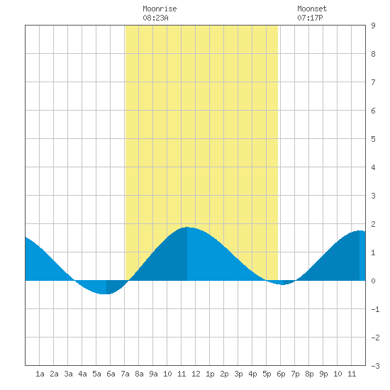 Turkey Point tide chart for Friday, January 12, 2024