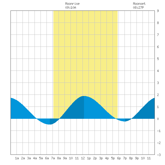 Turkey Point tide chart for Saturday, January 13, 2024