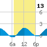 Turkey Point tide chart for Saturday, January 13, 2024