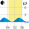 Turkey Point tide chart for Wednesday, January 17, 2024