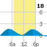 Turkey Point tide chart for Thursday, January 18, 2024