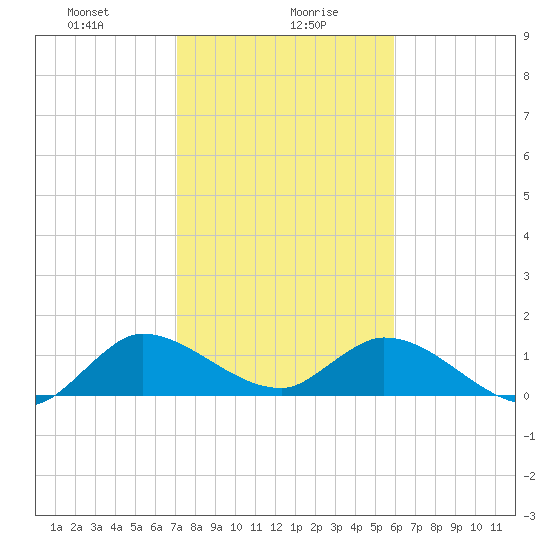 Turkey Point tide chart for Friday, January 19, 2024