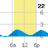 Turkey Point tide chart for Monday, January 22, 2024