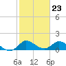 Turkey Point tide chart for Tuesday, January 23, 2024