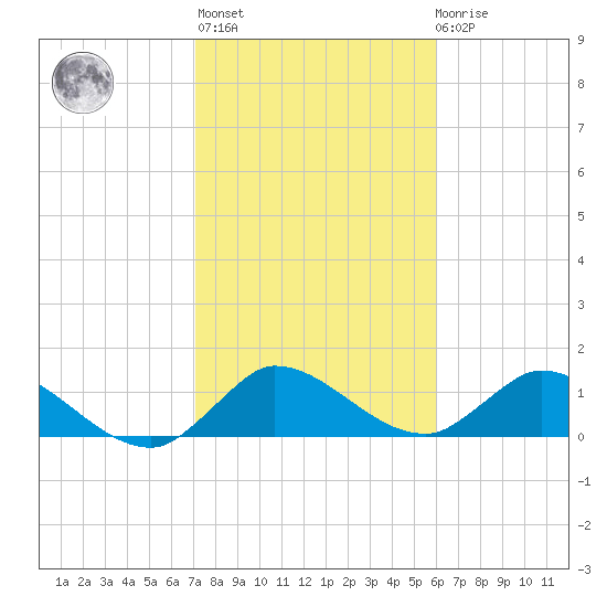 Turkey Point tide chart for Thursday, January 25, 2024