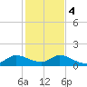 Turkey Point tide chart for Thursday, January 4, 2024