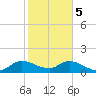 Turkey Point tide chart for Friday, January 5, 2024