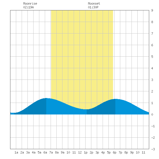 Turkey Point tide chart for Saturday, January 6, 2024