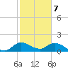 Turkey Point tide chart for Sunday, January 7, 2024